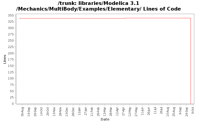 libraries/Modelica 3.1/Mechanics/MultiBody/Examples/Elementary/ Lines of Code